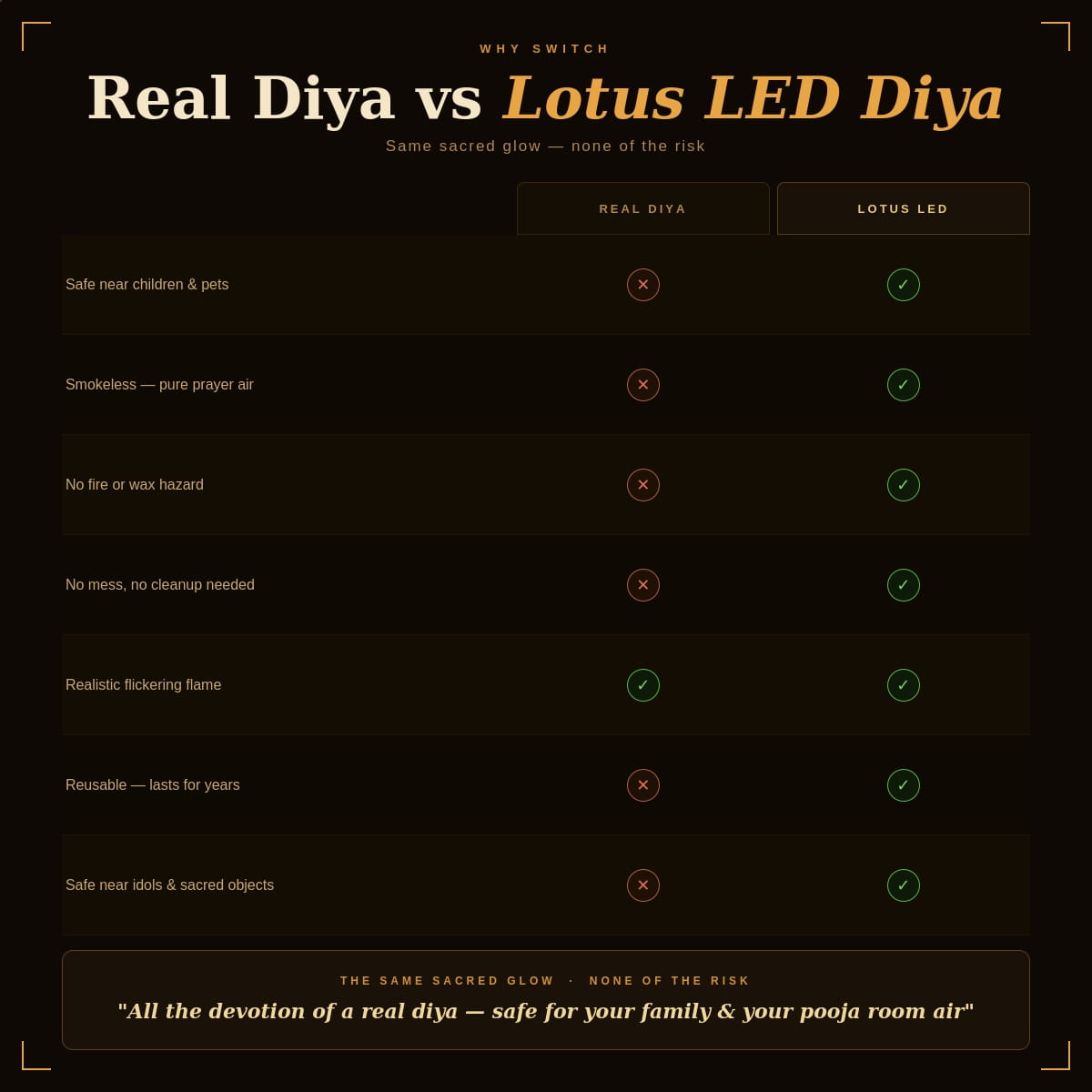 Vastu Lotus LED Candle - Flameless Puja Diya