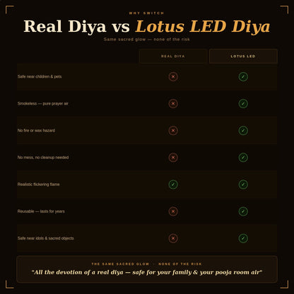 Vastu Lotus LED Candle - Flameless Puja Diya